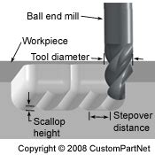 cnc machining step over calculation|3d profiling stepover calculator.